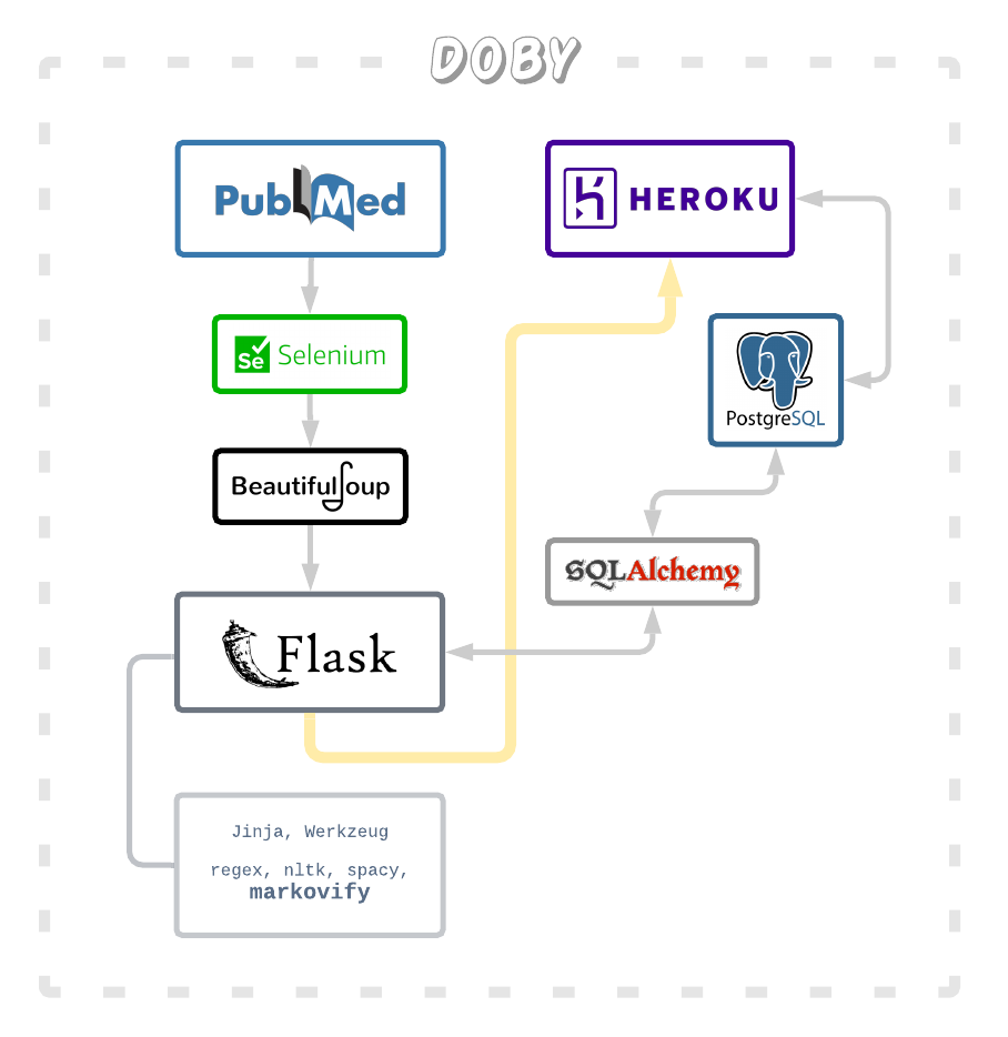 doby flowchart